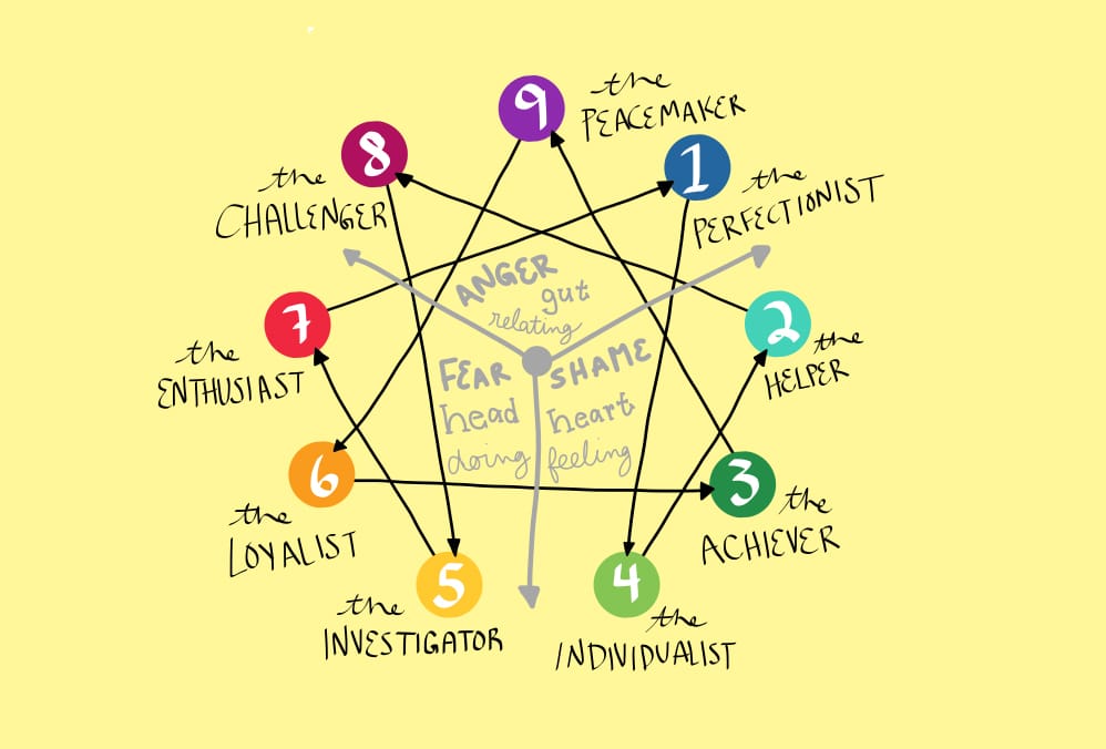 The Enneagram: Our 9 Types